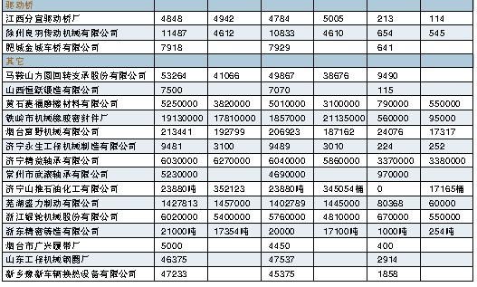 2007年、2008年工程機械零部件產(chǎn)品產(chǎn)、銷、存情況