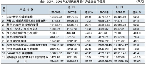 2007、2008年工程機械零部件產(chǎn)品進出口情況見表8