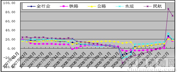航空、水路貨運(yùn)需求快速反彈 公路貨運(yùn)表現(xiàn)搶眼