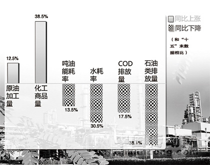 中國(guó)石油重點(diǎn)煉化工程建設(shè)進(jìn)度一覽