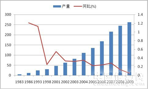 1983-2009年中國(guó)電梯產(chǎn)量以及同比變化