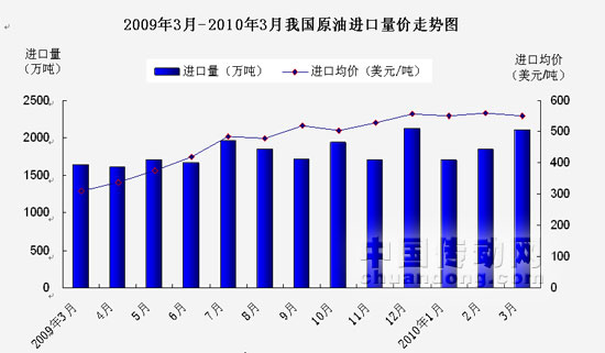 原油進(jìn)口量?jī)r(jià)走勢(shì)表
