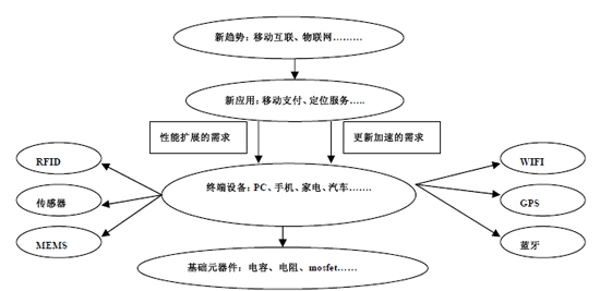 新趨勢下行業(yè)傳導(dǎo)路徑