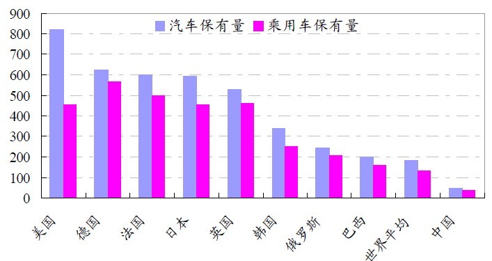 主要國家汽車保有量及乘用車保有量 (單位:輛/千人)
