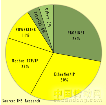 調(diào)研顯示了各工業(yè)以太網(wǎng)的市場份額：OpenSafety可用于63%的應(yīng)用領(lǐng)域。