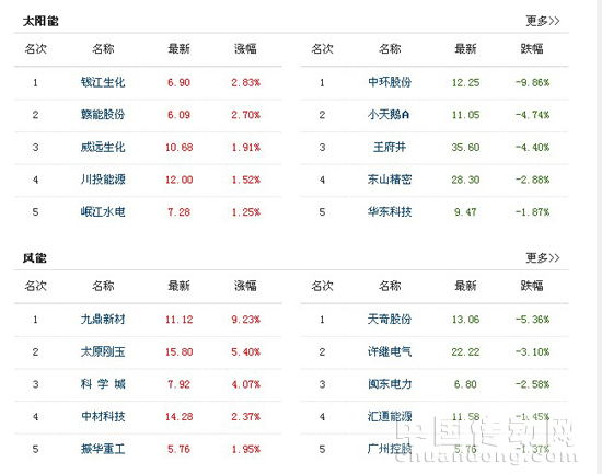 太陽能如何不步風(fēng)電后塵