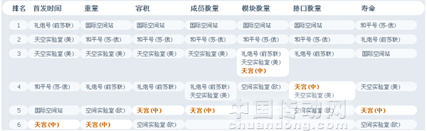 各國空間站參數(shù)排行榜