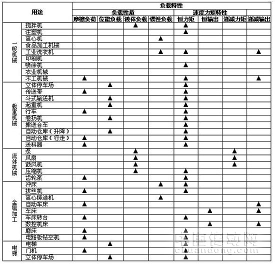 3、常見(jiàn)機(jī)械及其負(fù)載特性