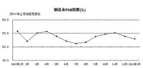 2011年1月，構(gòu)成制造業(yè)PMI的5個(gè)分類指數(shù)四降一升。