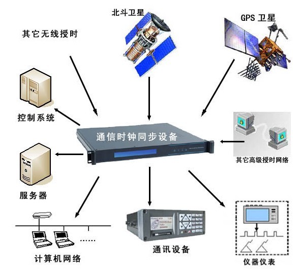 NTP服務器_NTP時間服務器_NTP時間同步服務器
