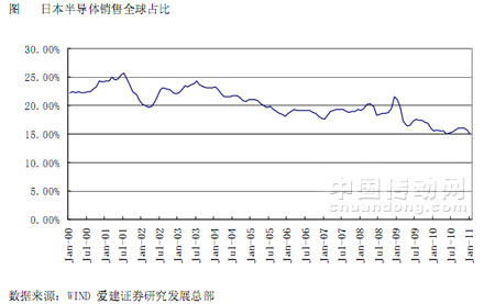 日本半導(dǎo)體銷售全球占比 