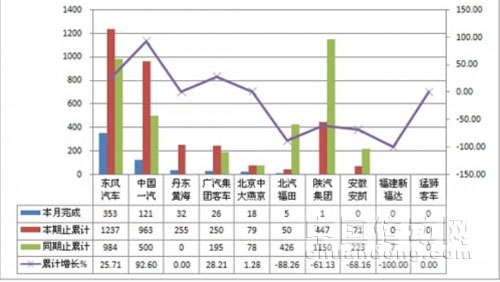 中型客車(chē)非完整車(chē)輛