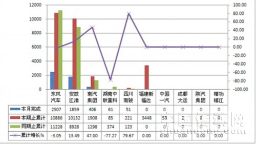 輕型客車(chē)非完整車(chē)輛