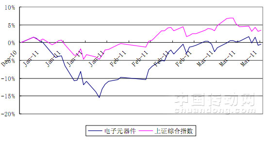 電子元器件行業(yè)、上證綜指漲幅走勢(shì)情況