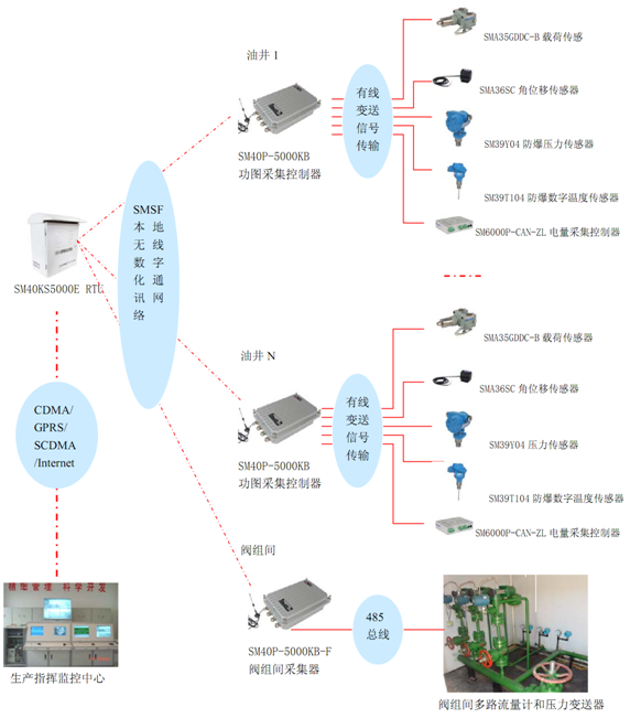 無(wú)線(xiàn)數(shù)字化油井油田，RTU，傳感器，載荷傳感器，位移傳感器，無(wú)線(xiàn)數(shù)字化遠(yuǎn)程測(cè)控，蚌埠傳感器，壓力傳感器，日月傳感器，蚌埠日月儀器研究所