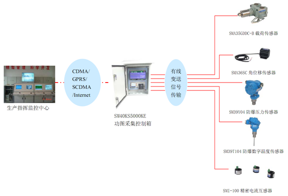 無線數(shù)字化油井油田，RTU，傳感器，載荷傳感器，位移傳感器，無線數(shù)字化遠程測控，蚌埠傳感器，壓力傳感器，日月傳感器，蚌埠日月儀器研究所