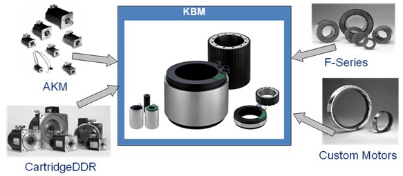 KBM無框無刷直驅電機