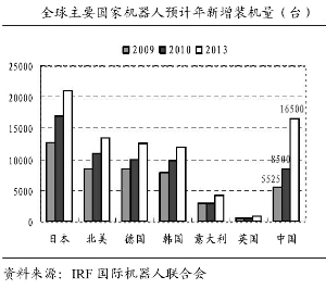 全球主要國家機(jī)器人預(yù)計新增裝機(jī)量