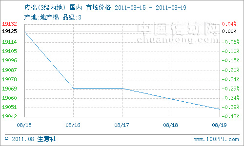 本周棉花現(xiàn)貨市場仍舊疲軟，但棉價跌勢放緩。3級地產(chǎn)棉花現(xiàn)貨市場周初均價在19125元/噸，周末均價19045元/噸,跌幅0.39%。