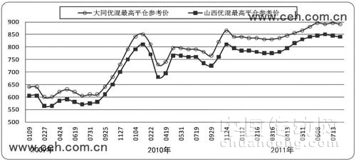 秦皇島港口主要監(jiān)測煤炭品種2009~2011年價(jià)格變化表