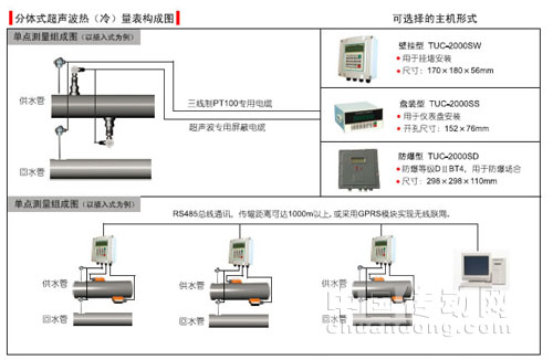 弗蘭德 TUF-2000SR 分體式超聲波熱量計 