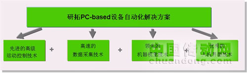 研拓自動(dòng)化