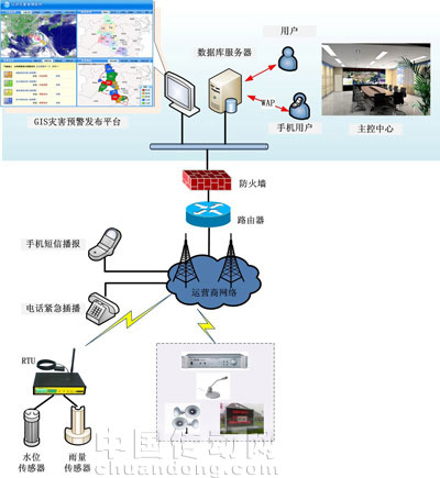 害無線預警廣播及發(fā)布系統(tǒng)拓撲圖