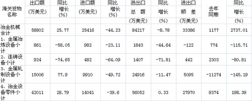 2012年1-4月冶金機械行業(yè)有關產品進出口情況表